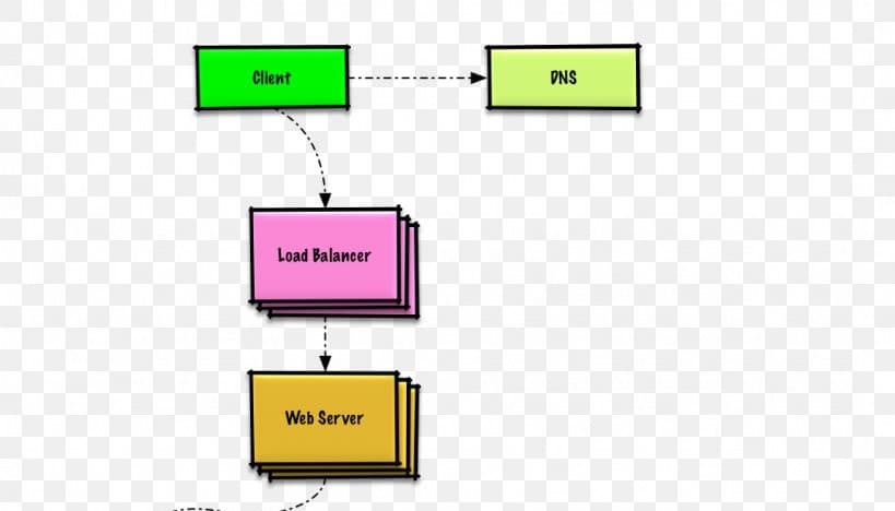 System Design Fundamentals - Part 1